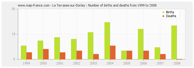 La Terrasse-sur-Dorlay : Number of births and deaths from 1999 to 2008